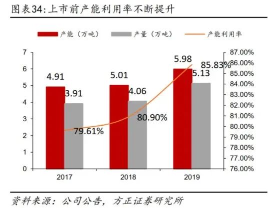 深度 | 甘源食品 強(qiáng)產(chǎn)品力&低估值的口味化堅(jiān)果龍頭，渠道開拓成長(zhǎng)可期